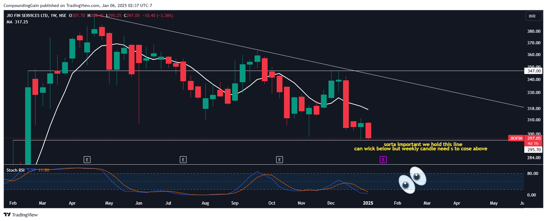 NSE:JIOFIN Chart Image by CompoundingGain