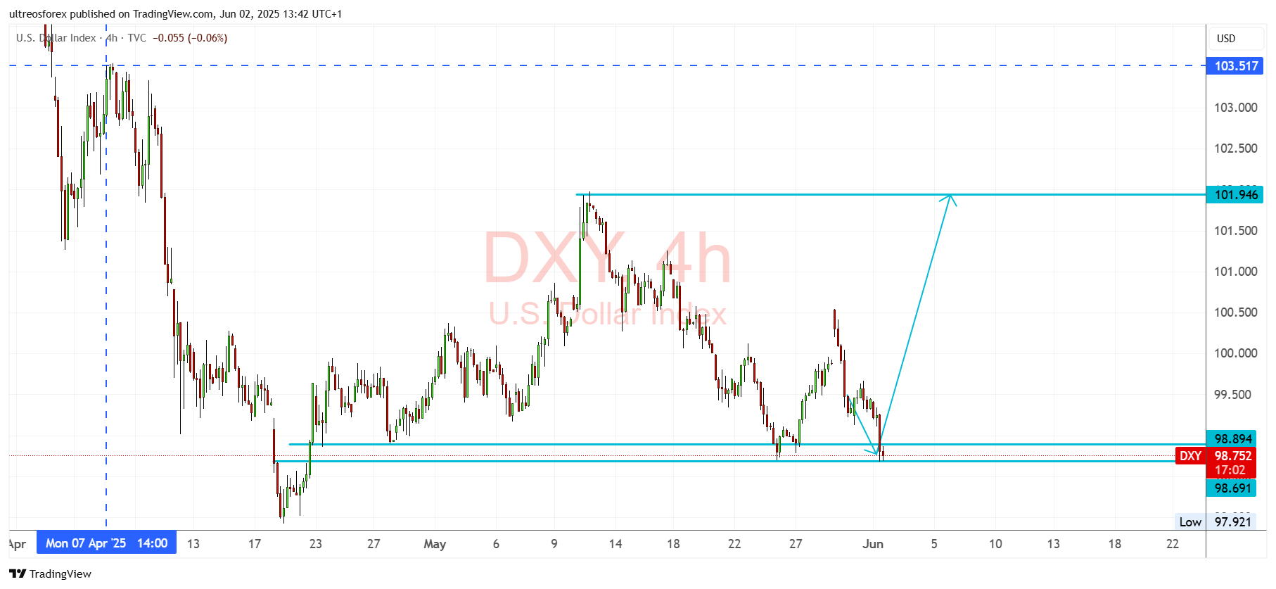 TVC:DXY Chart Image by ultreosforex