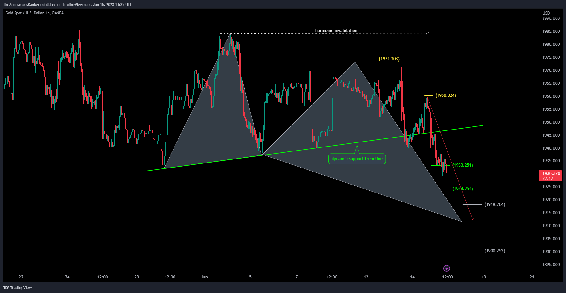 OANDA:XAUUSD Chart Image by TheAnonymousBanker