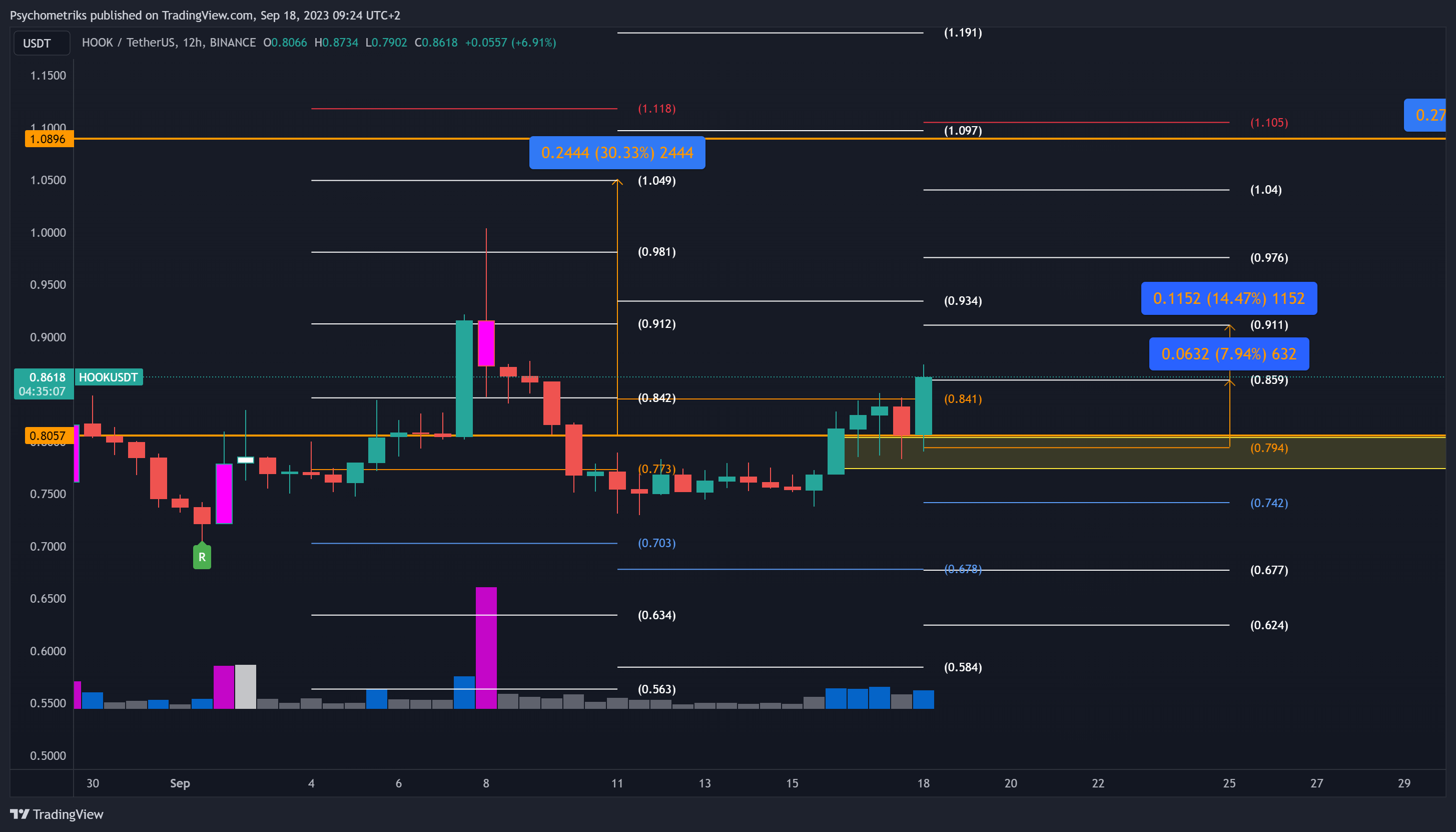 BINANCE:HOOKUSDT Chart Image by Psychometriks