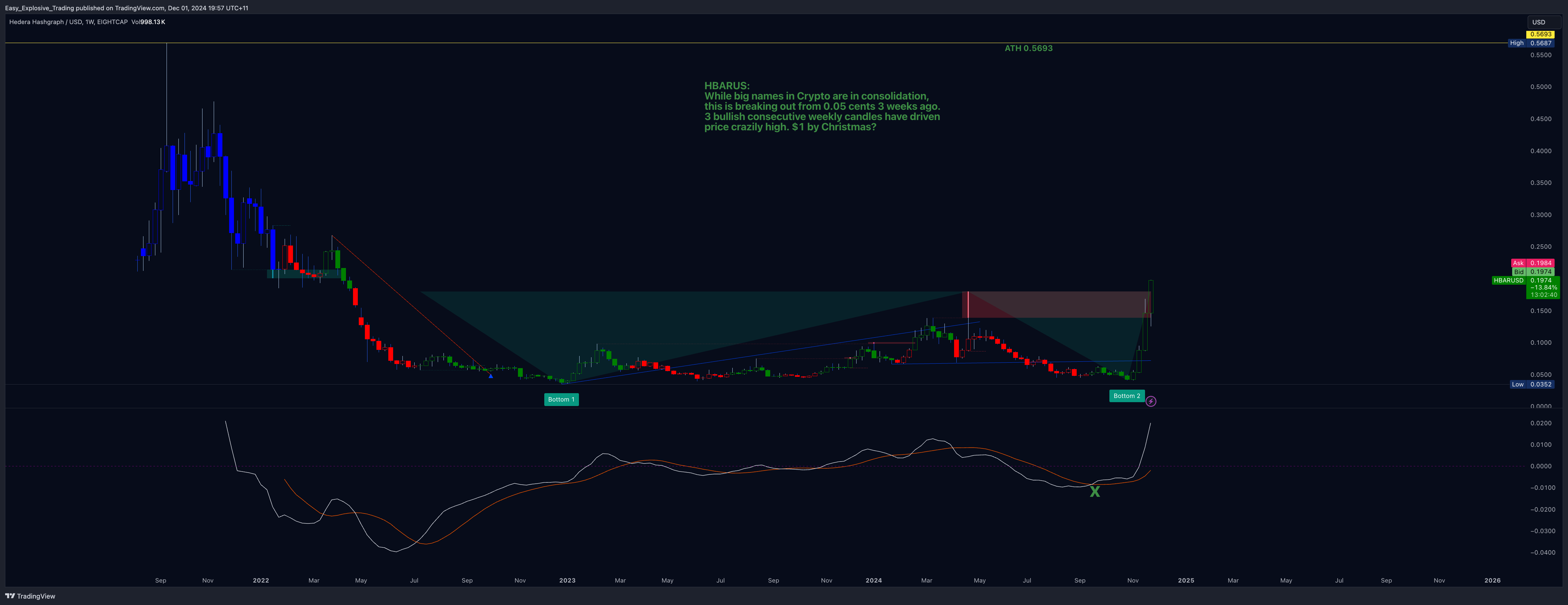 EIGHTCAP:HBARUSD Chart Image by Easy_Explosive_Trading