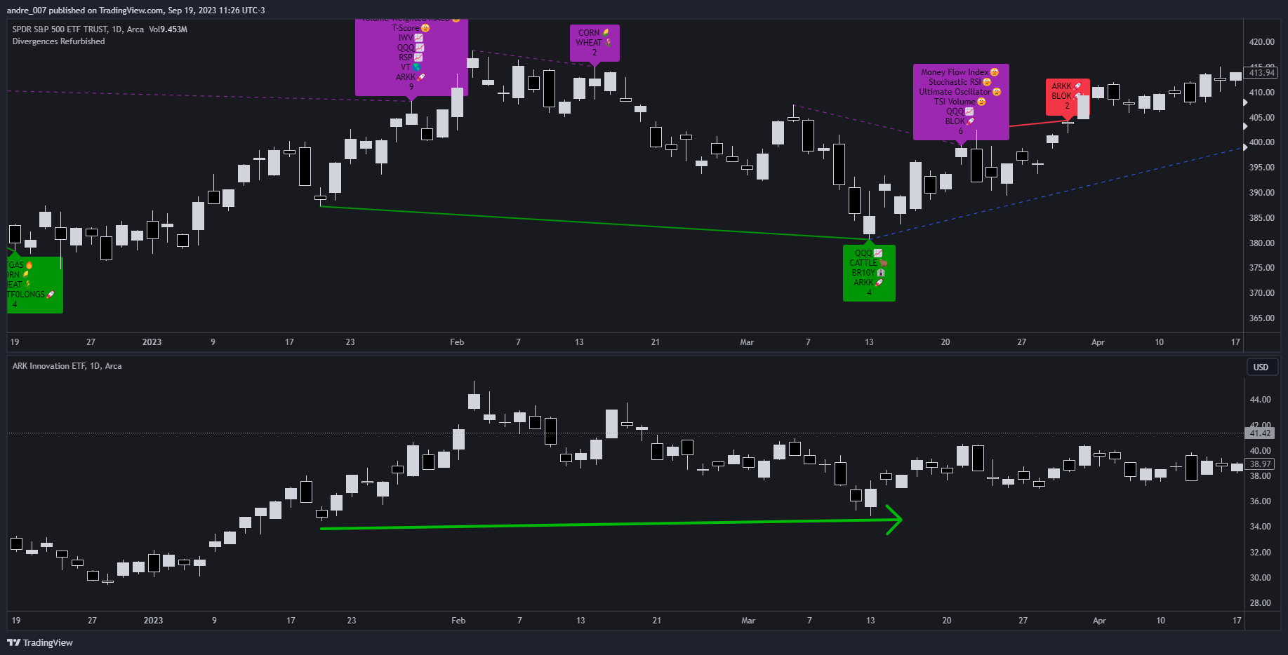 AMEX:ARKK Chart Image by andre_007