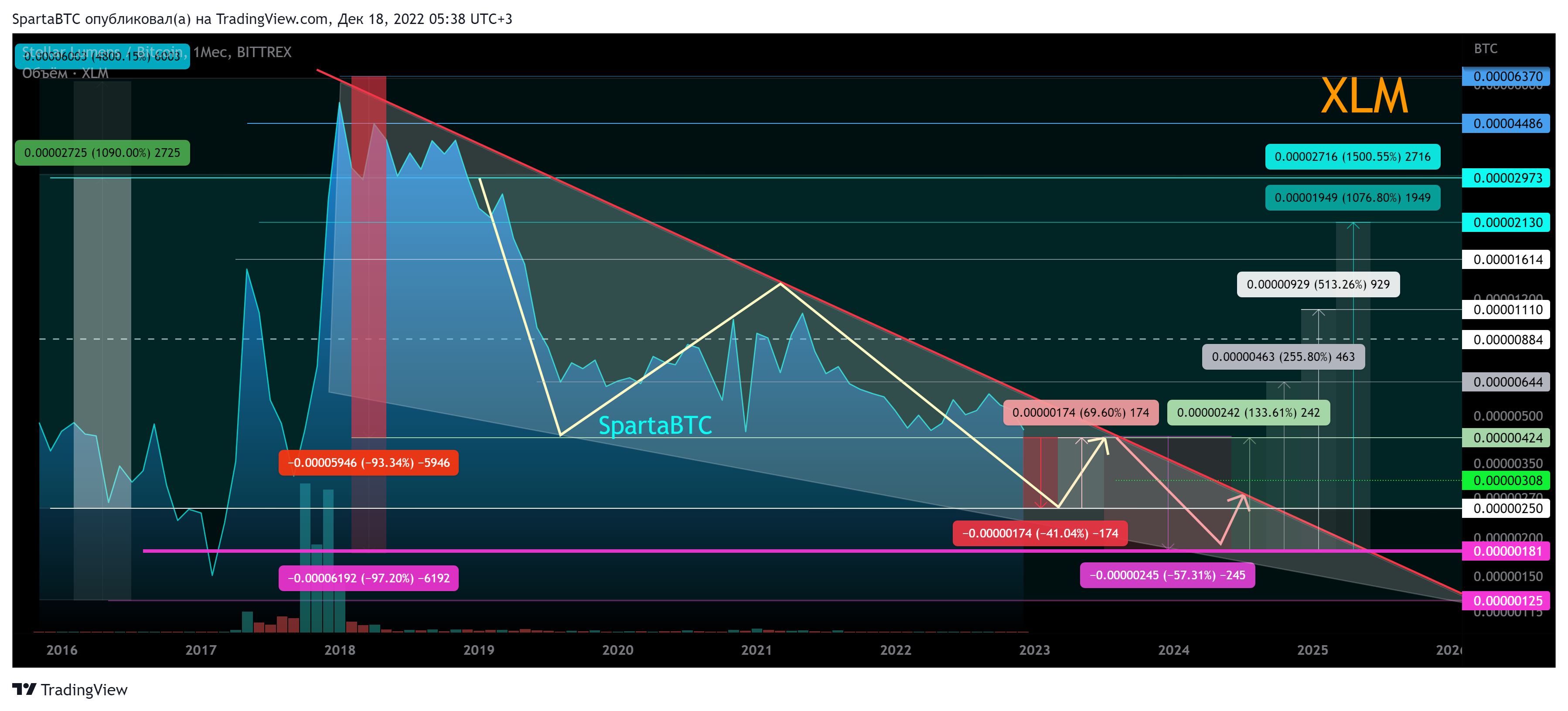 BITTREX:XLMBTC Chart Image by SpartaBTC