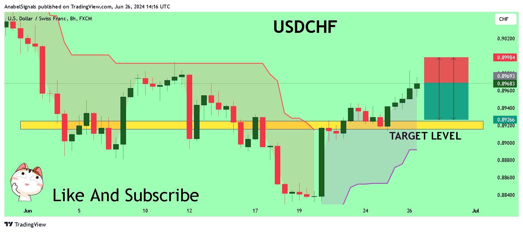 FX:USDCHF Chart Image by AnabelSignals