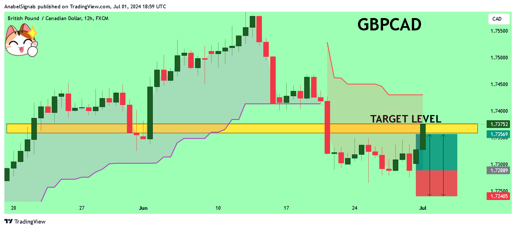 FX:GBPCAD Chart Image by AnabelSignals