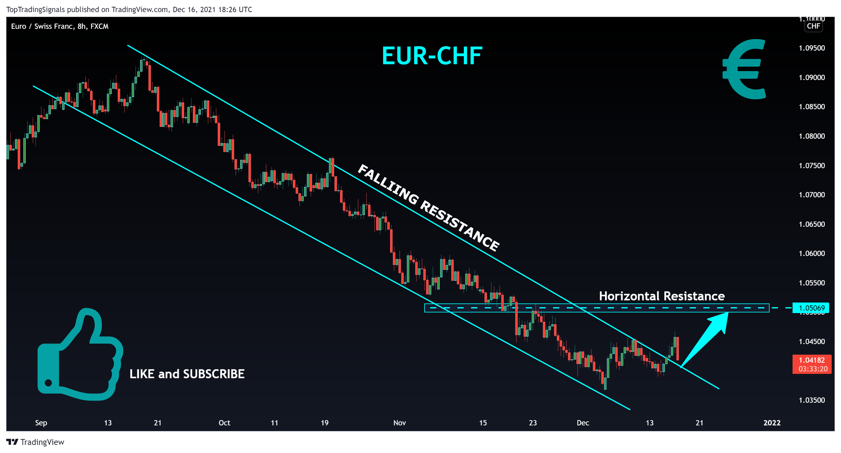 FX:EURCHF Chart Image by TopTradingSignals