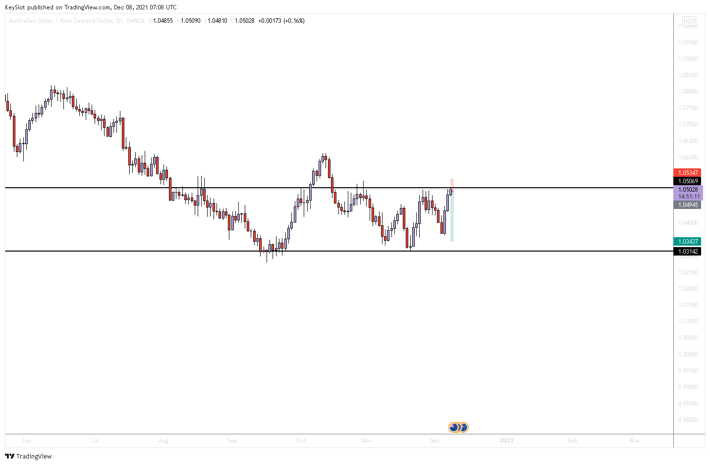 OANDA:AUDNZD Chart Image by KeySlot