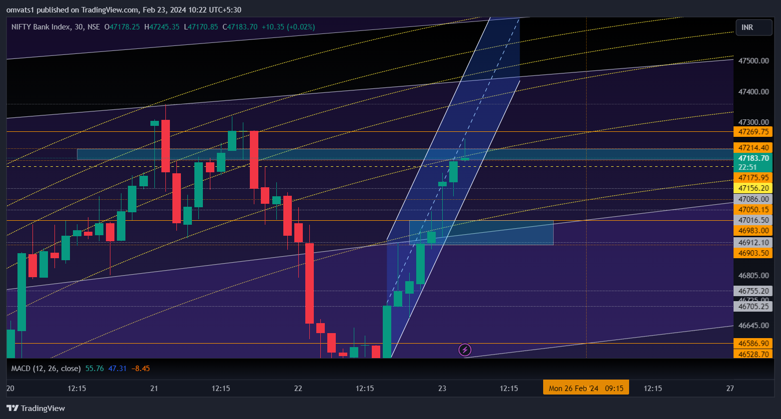 NSE:BANKNIFTY Chart Image by omvats1