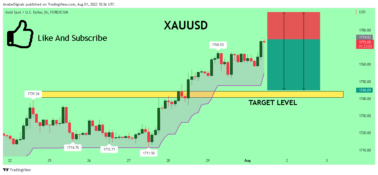 FOREXCOM:XAUUSD Chart Image by AnabelSignals