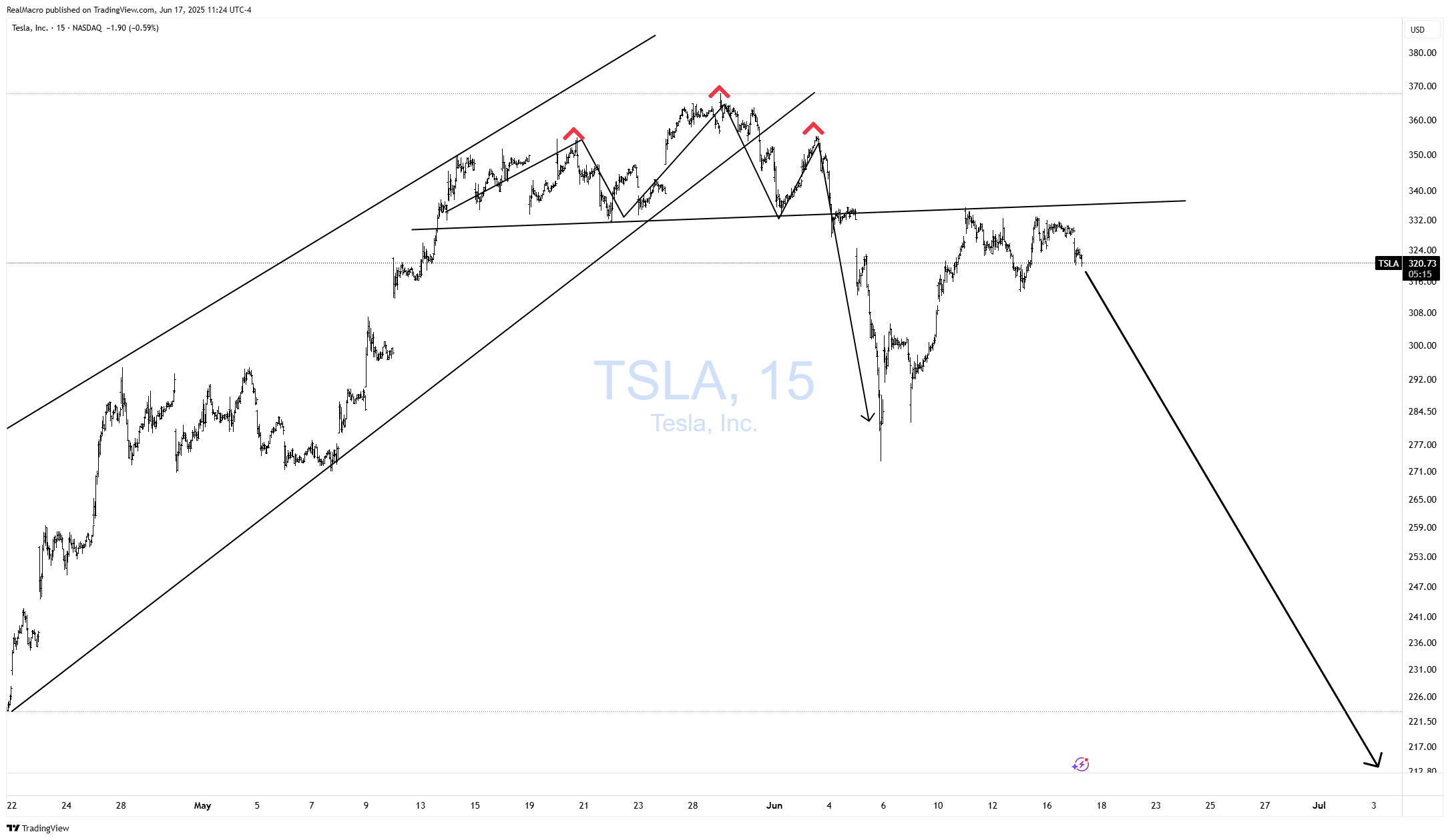 BATS:TSLA Chart Image by RealMacro