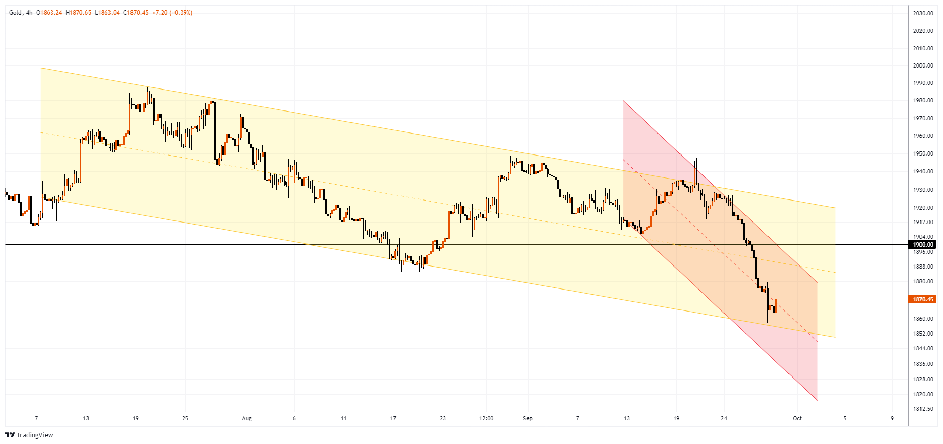 XAUUSD Chart Image