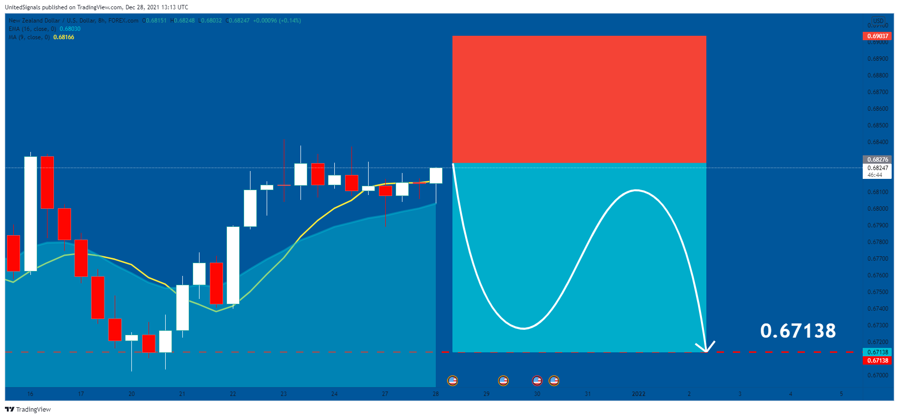 FOREXCOM:NZDUSD Chart Image by UnitedSignals