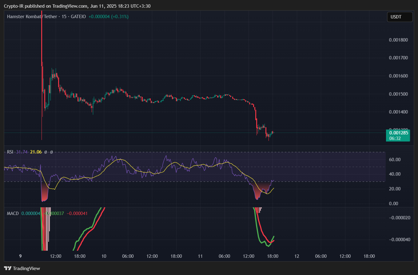 GATEIO:HMSTRUSDT Chart Image by Crypto-IR