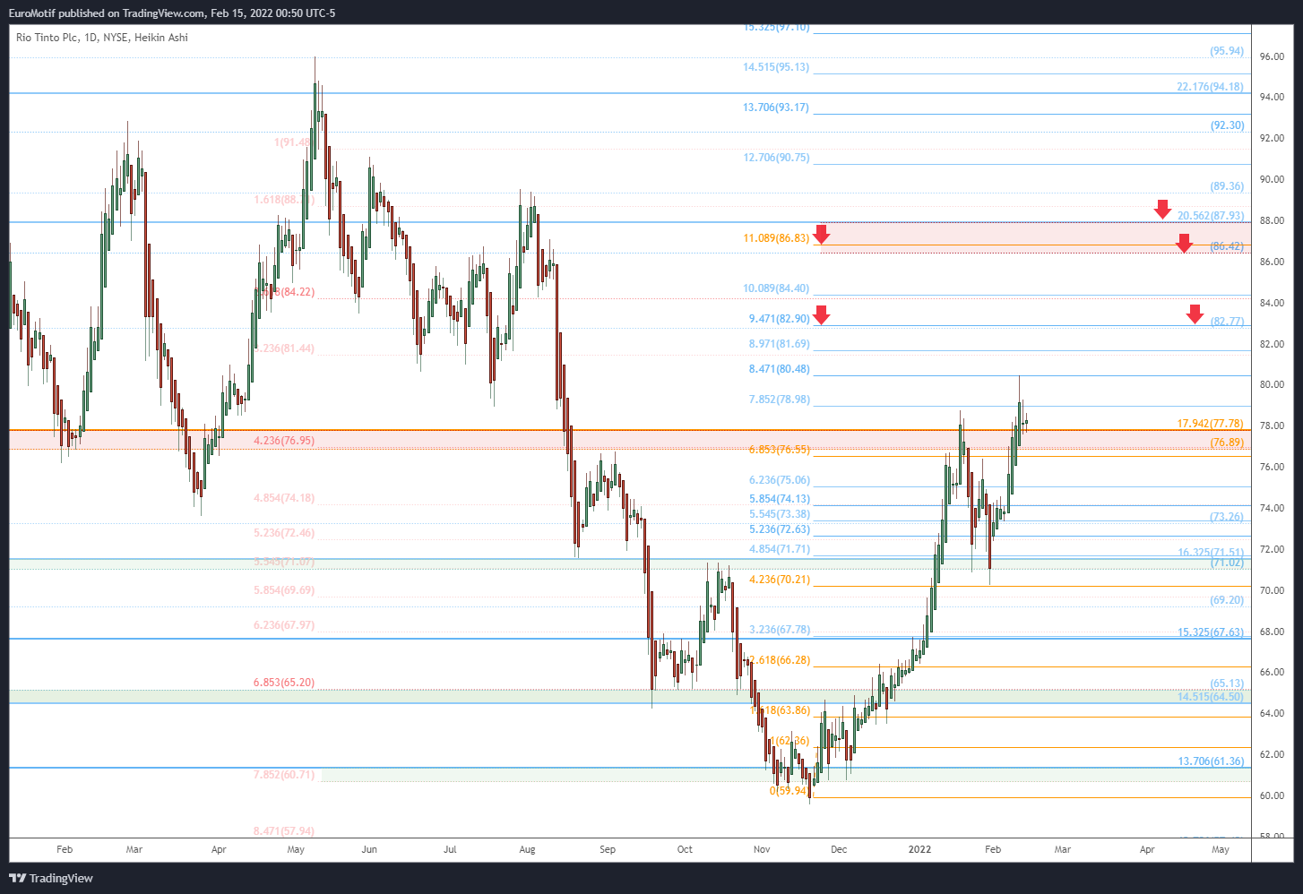 NYSE:RIO Chart Image by EuroMotif