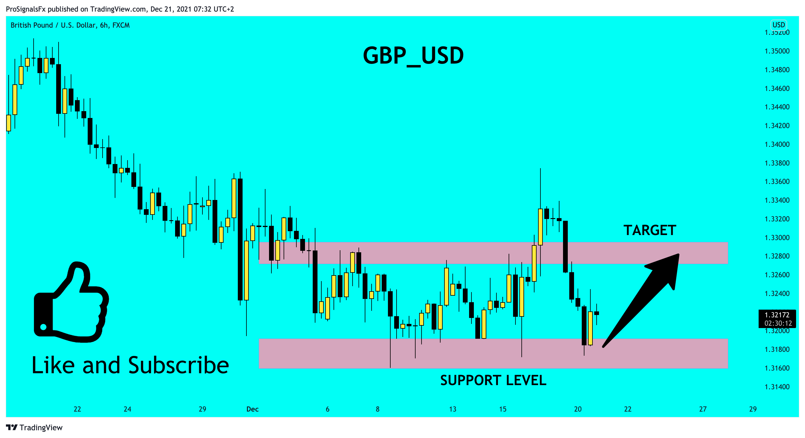 FX:GBPUSD Chart Image by ProSignalsFx