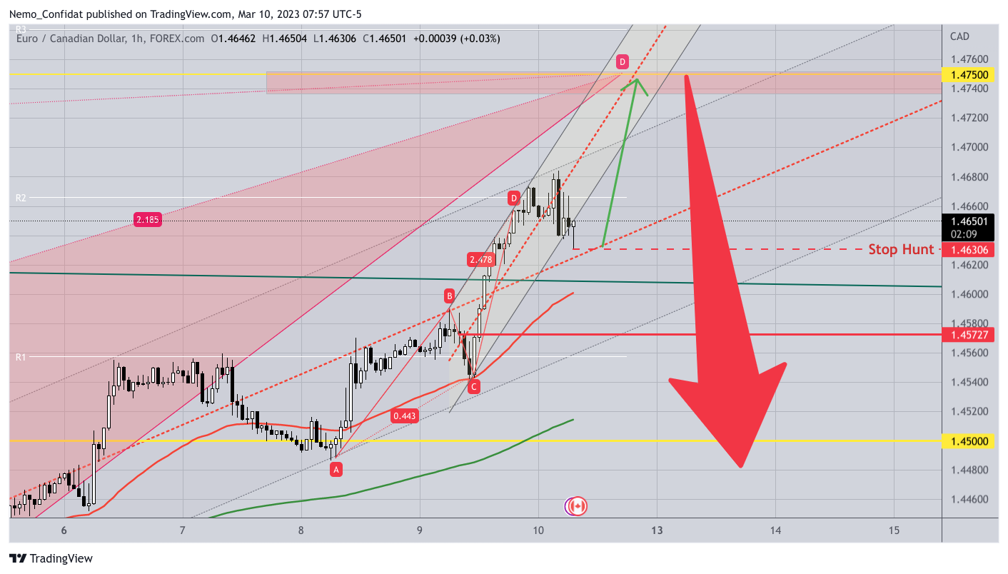 FOREXCOM:EURCAD Chart Image by Nemo_Confidat
