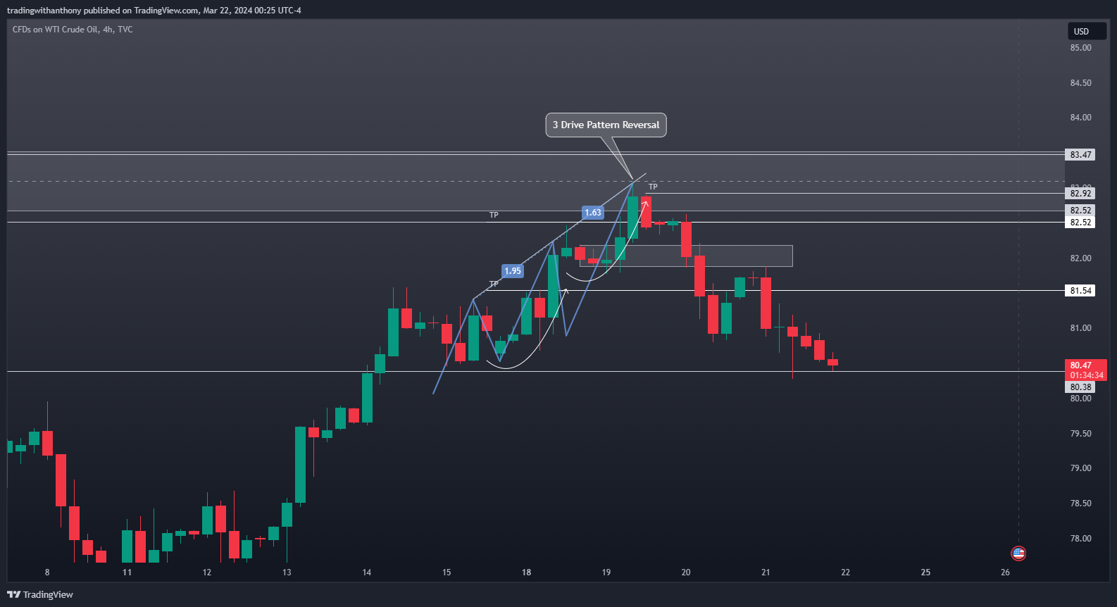 TVC:USOIL Chart Image by fxtraderanthony