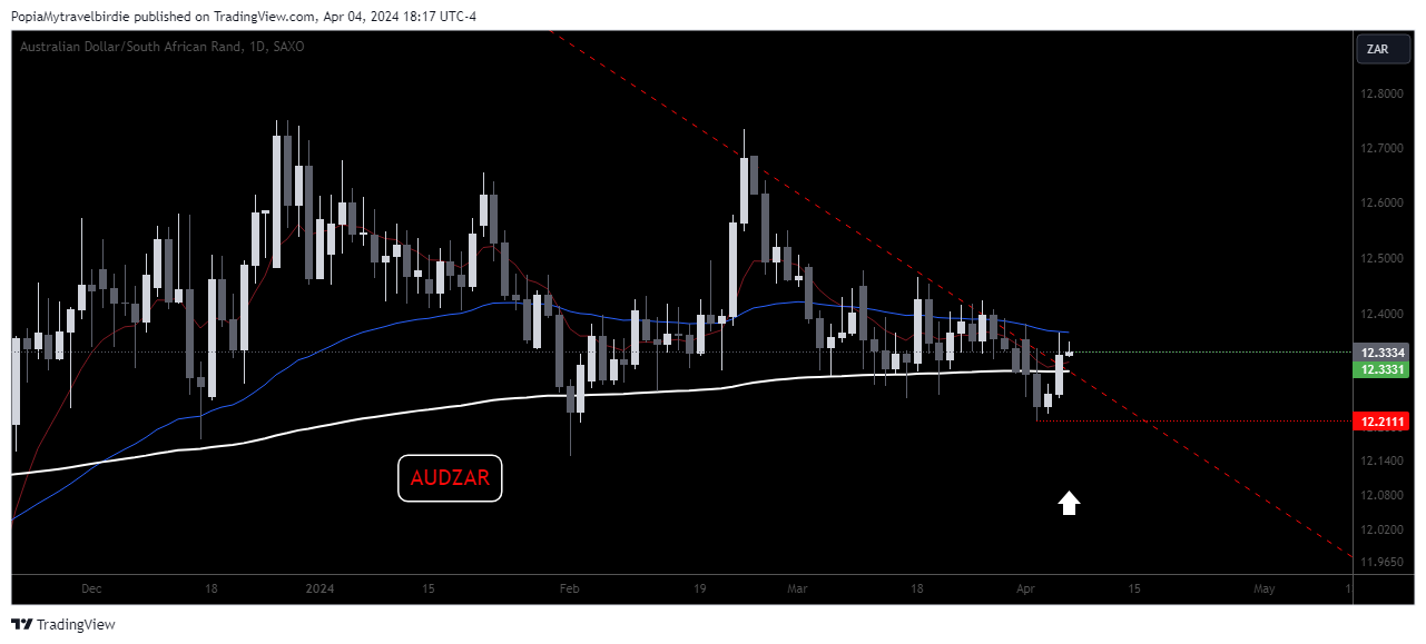 SAXO:AUDZAR Chart Image by PopiaMytravelbirdie