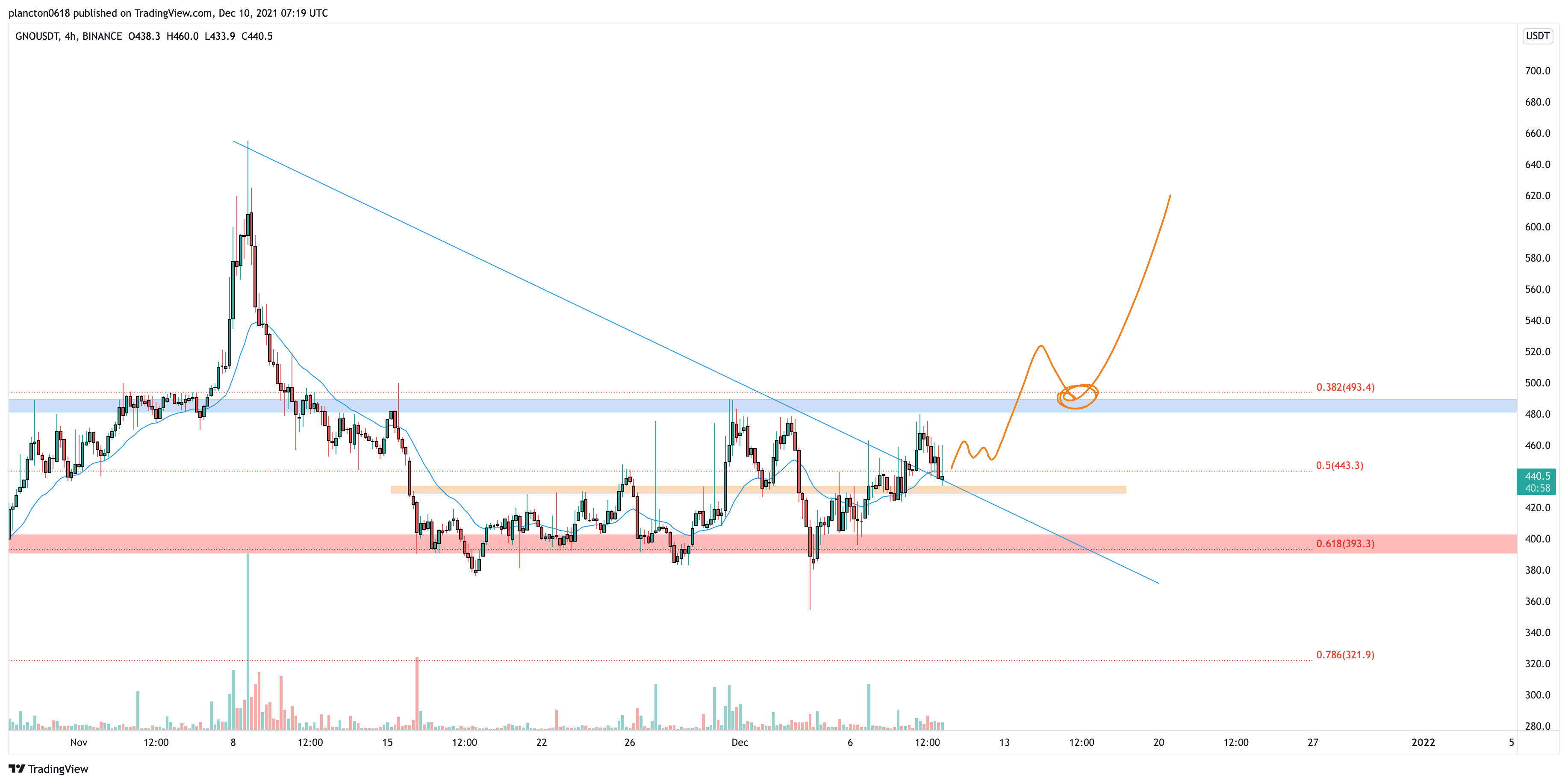 BINANCE:GNOUSDT Chart Image by InkyGrip