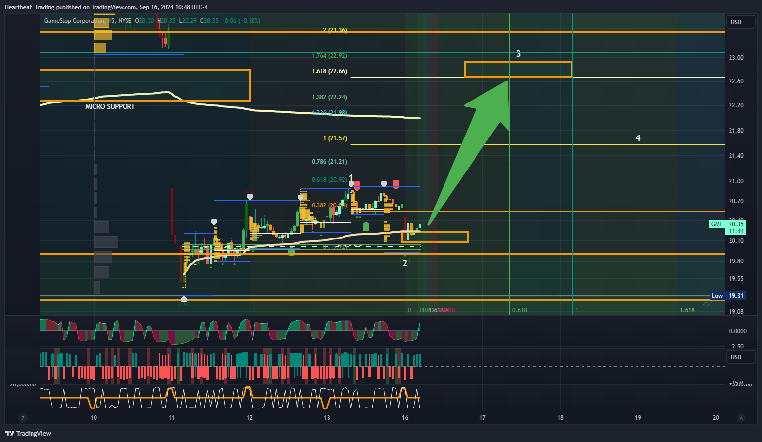 BATS:GME Chart Image by Heartbeat_Trading