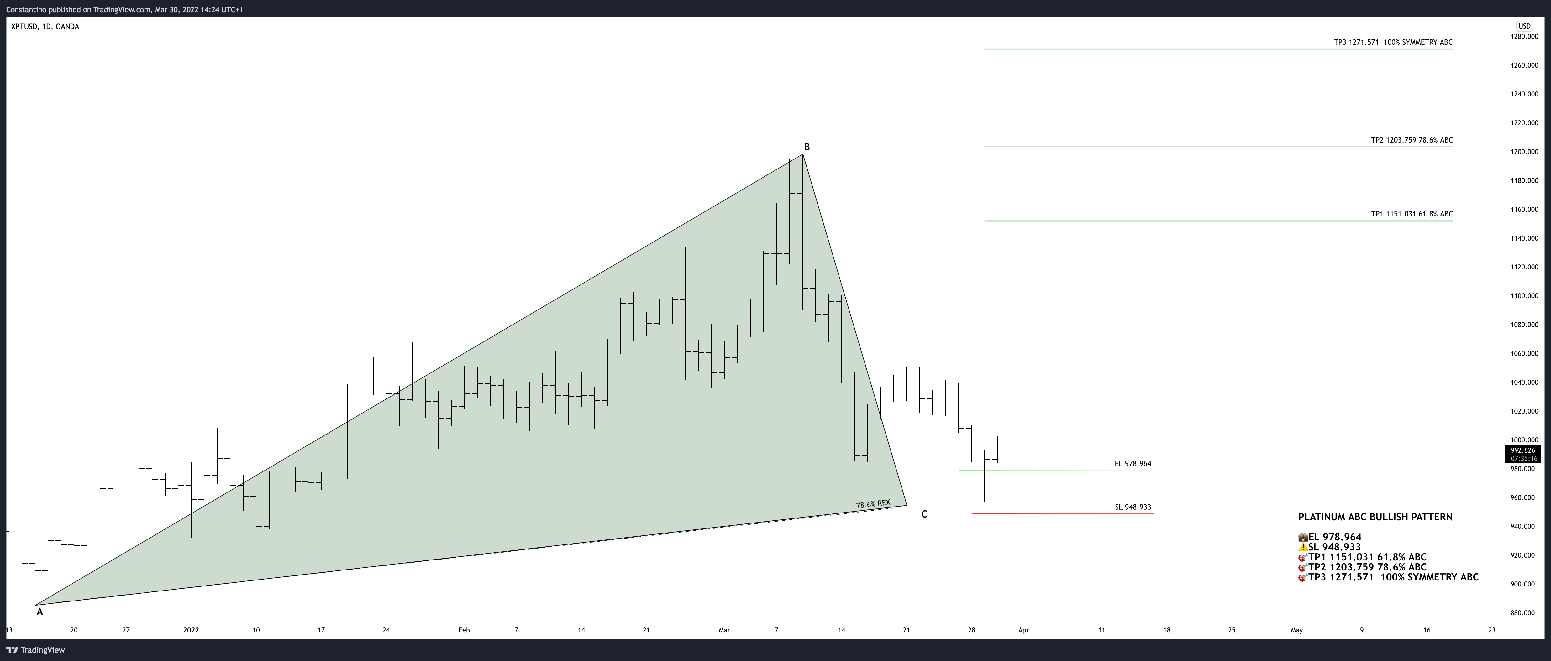 OANDA:XPTUSD Chart Image by TradeChartPatternsLikeThePros