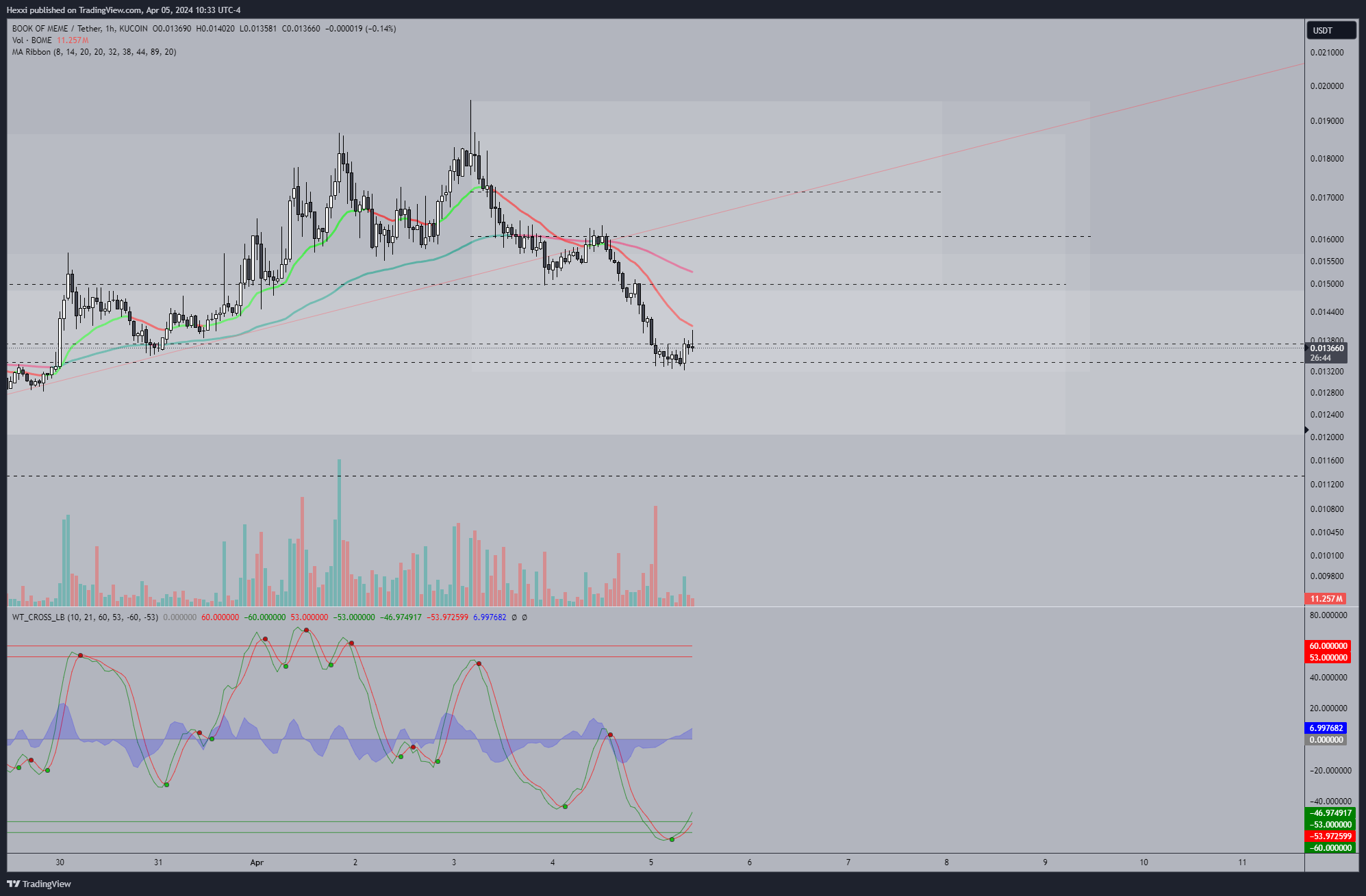 KUCOIN:BOMEUSDT Chart Image by Hexxi