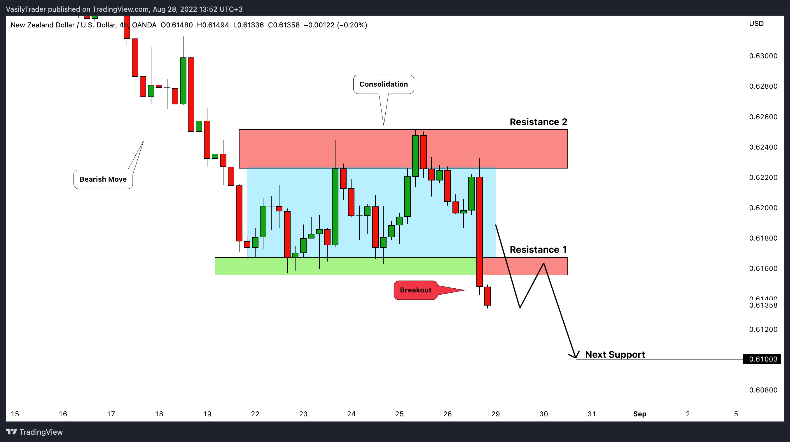 OANDA:NZDUSD Chart Image by VasilyTrader