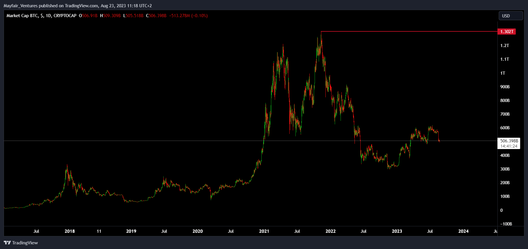 CRYPTOCAP:BTC Chart Image by Mayfair_Ventures