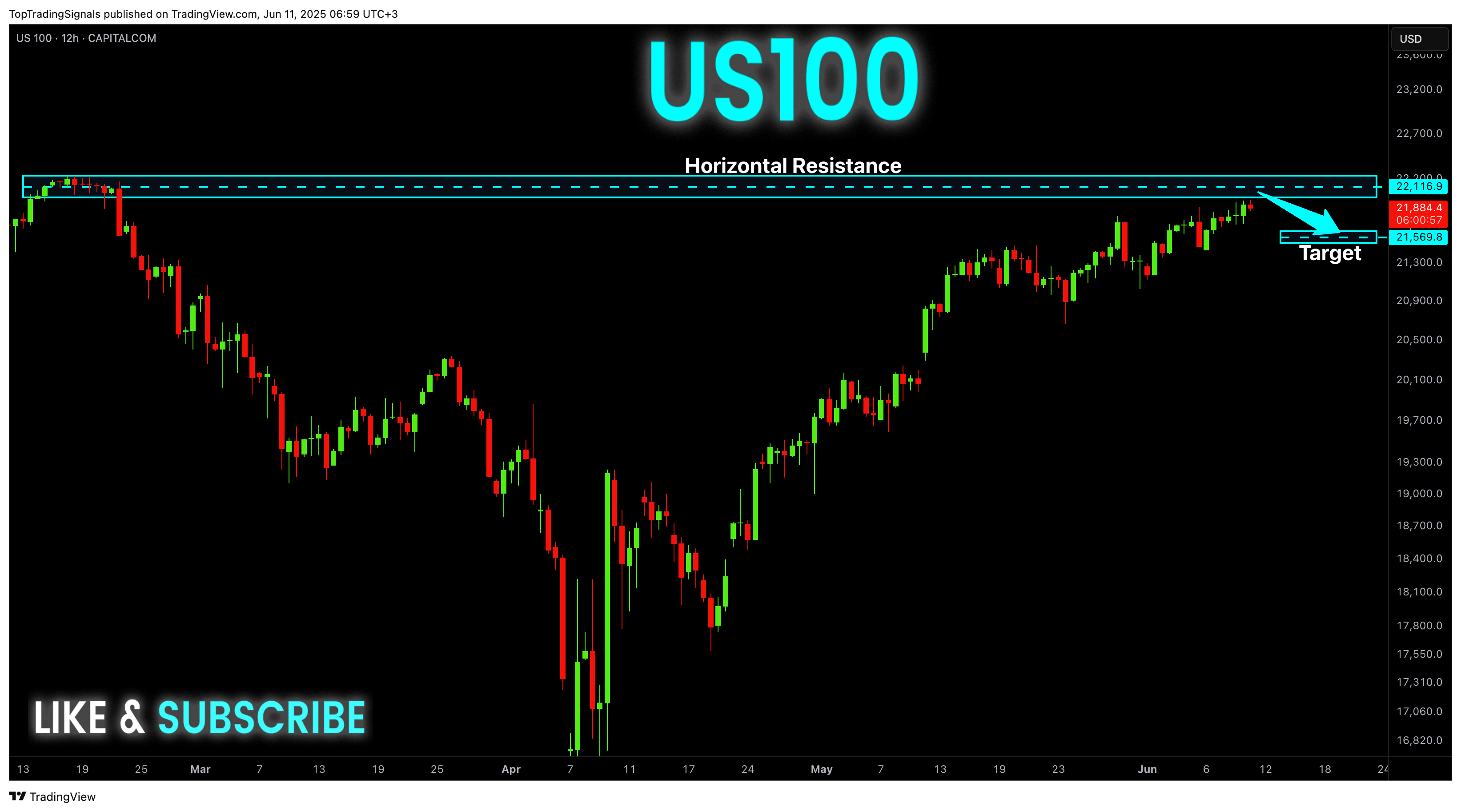 CAPITALCOM:US100 Chart Image by TopTradingSignals