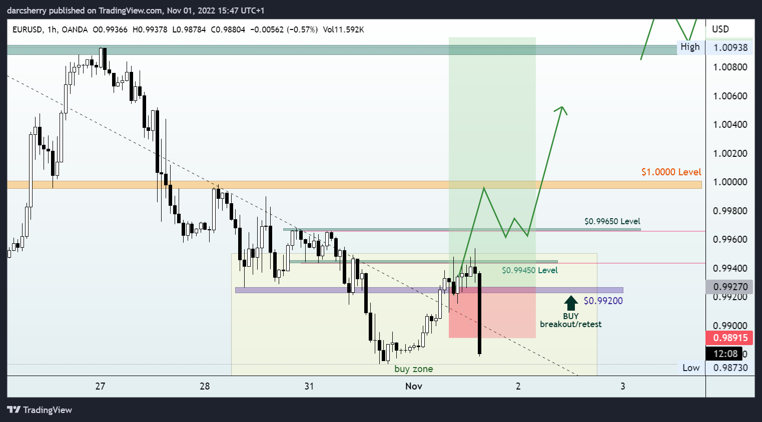 OANDA:EURUSD Chart Image by darcsherry