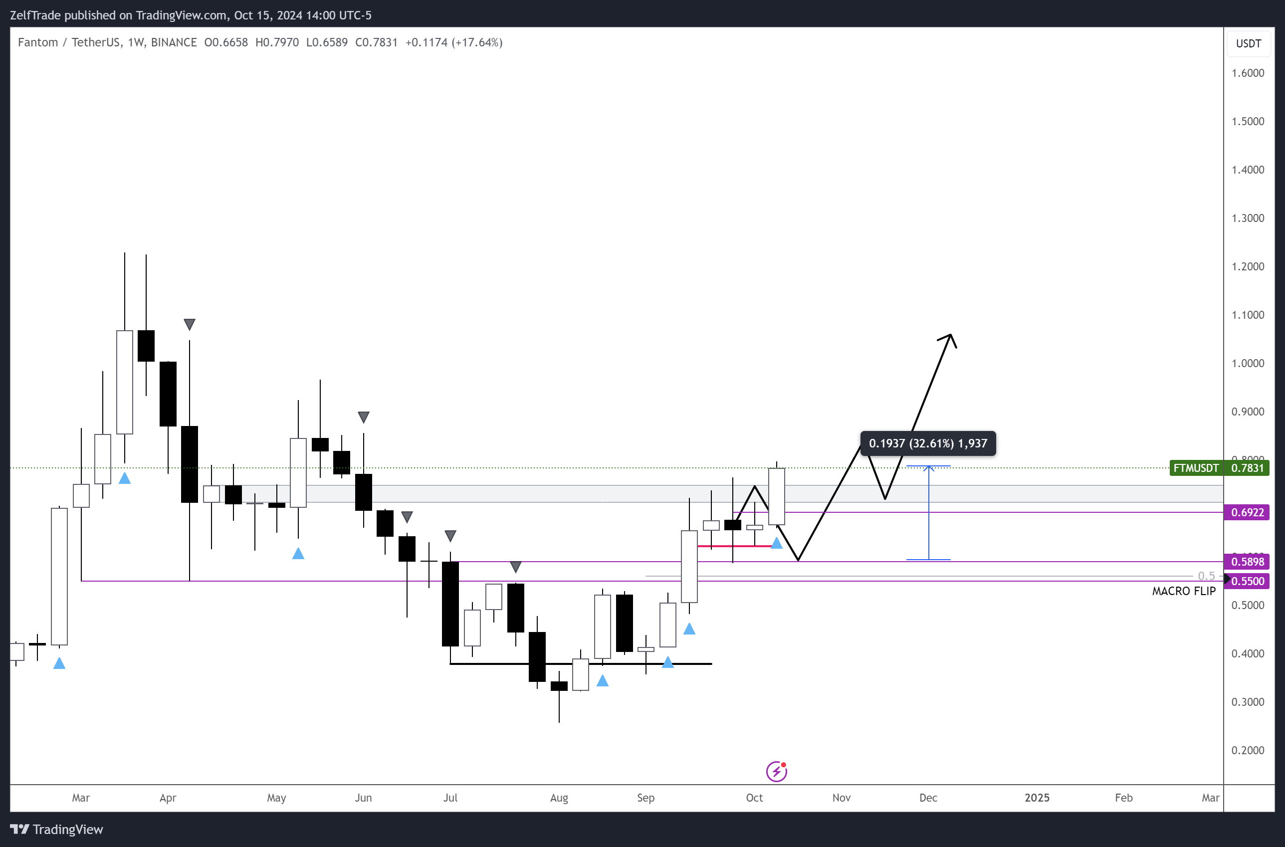 BINANCE:FTMUSDT Chart Image by ZelfTrade