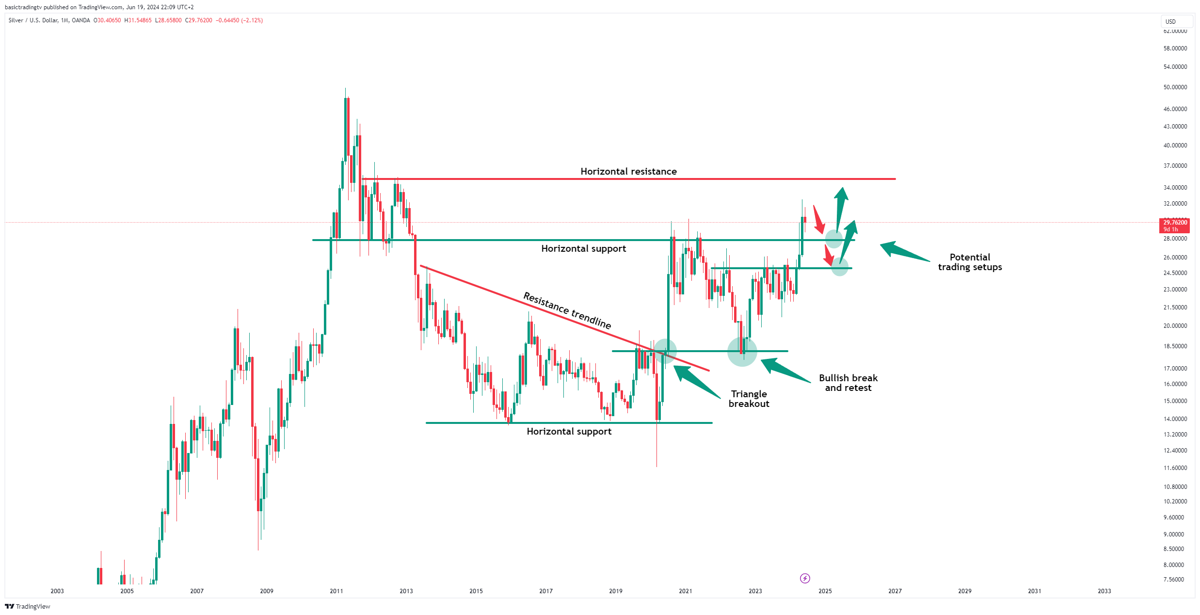 OANDA:XAGUSD Chart Image by basictradingtv