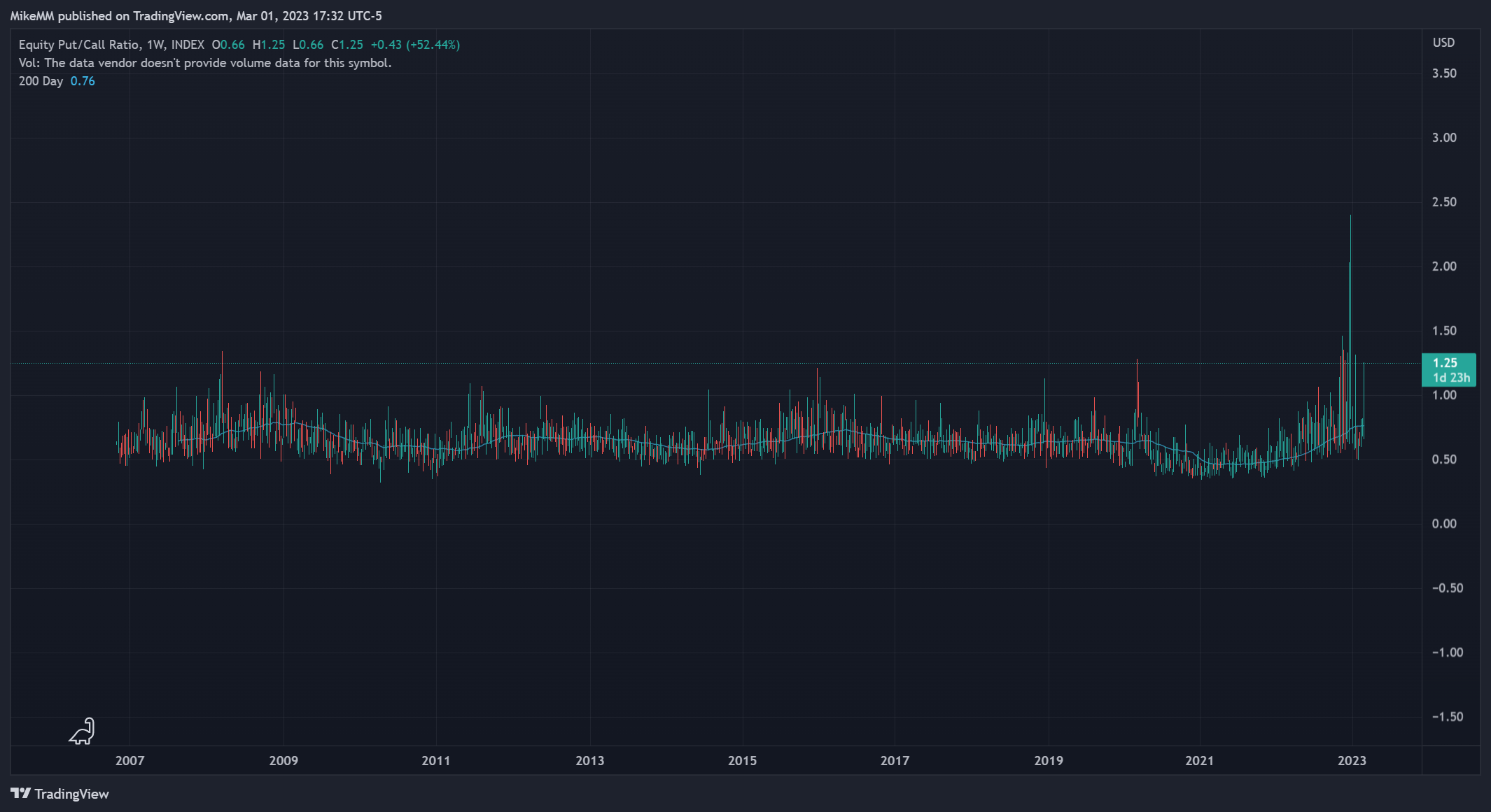 INDEX:CPCS Chart Image by MikeMM