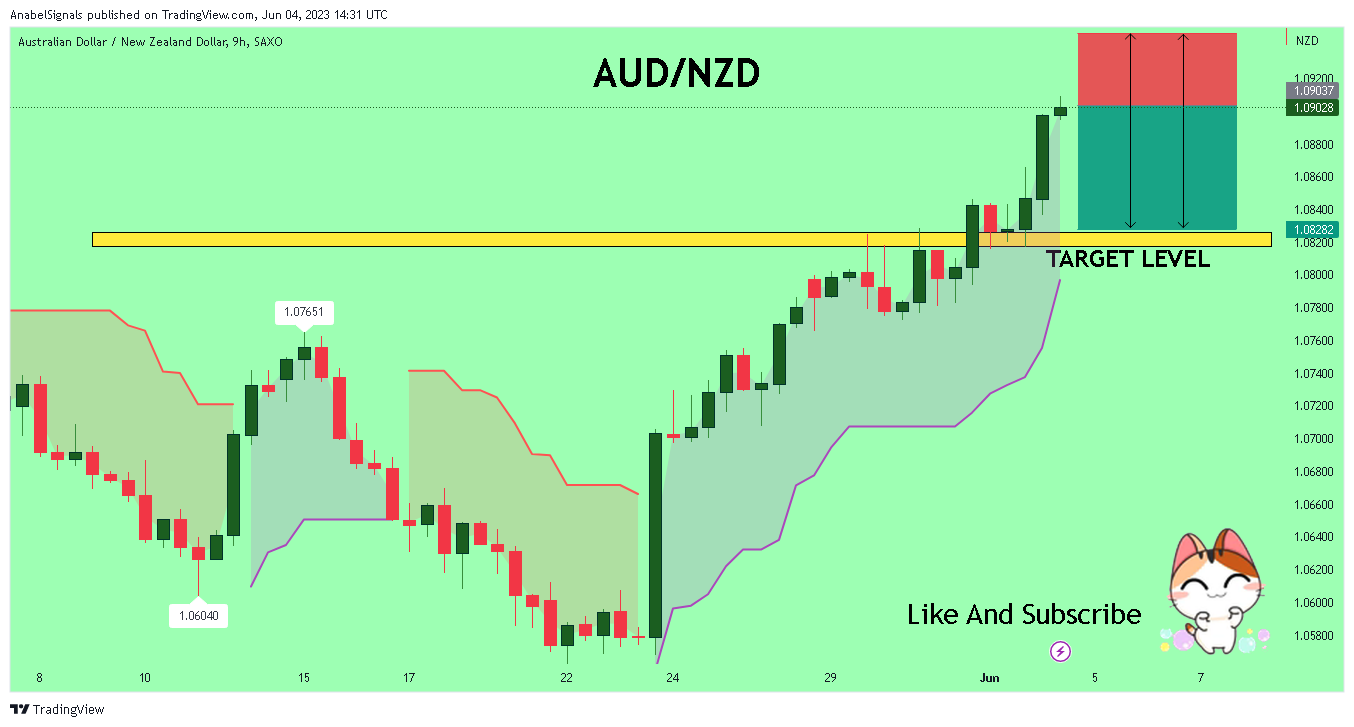 SAXO:AUDNZD Chart Image by AnabelSignals