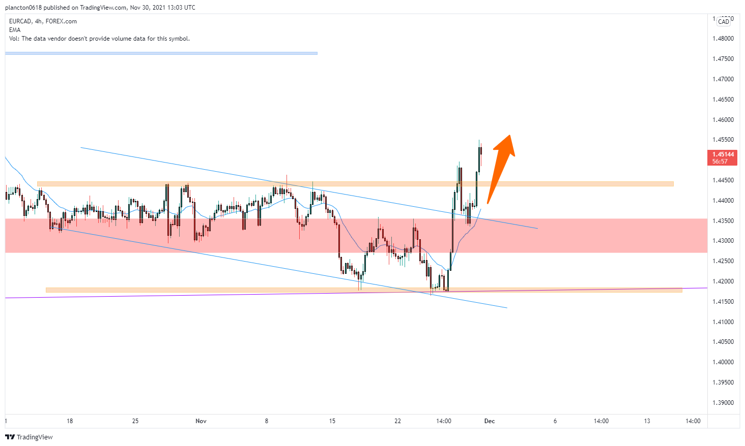 FOREXCOM:EURCAD Chart Image by InkyGrip