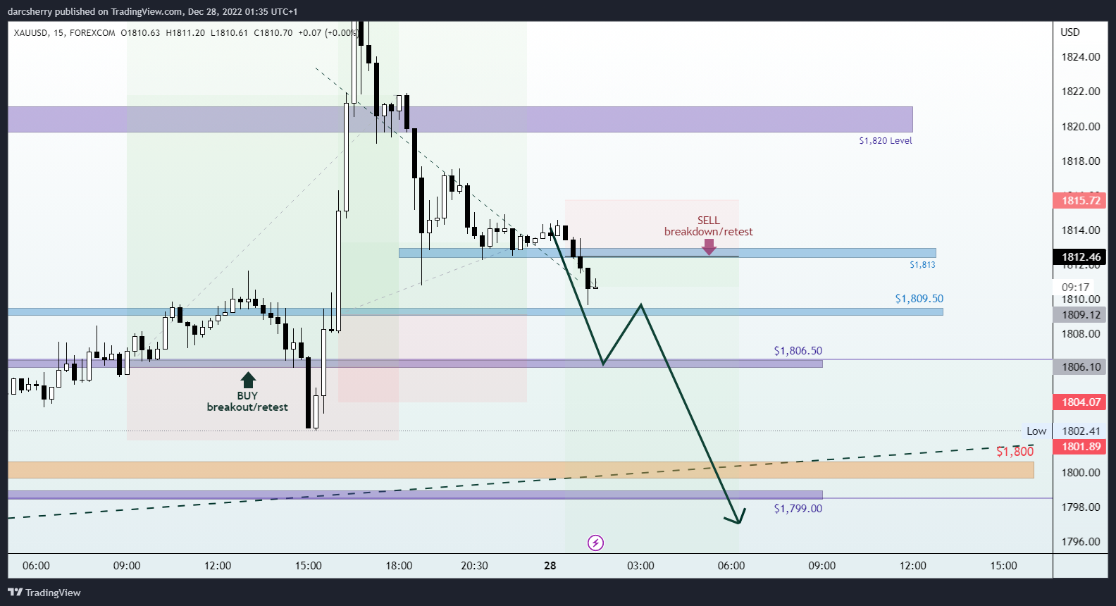 FOREXCOM:XAUUSD Chart Image by darcsherry