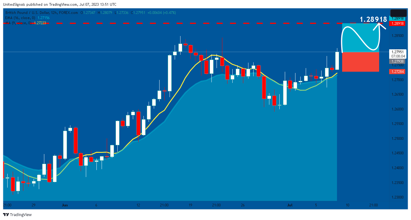 FOREXCOM:GBPUSD Chart Image by UnitedSignals