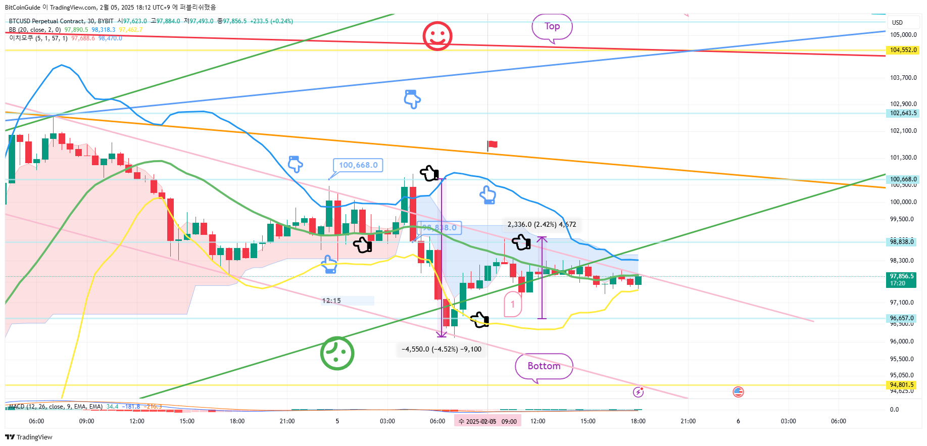 BYBIT:BTCUSD.P Chart Image by BitCoinGuide