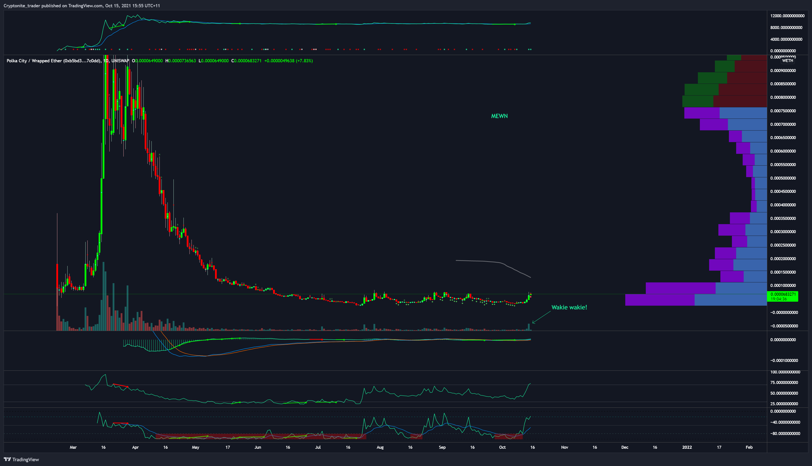 UNISWAP:POLCWETH Chart Image by Cryptonite_trader