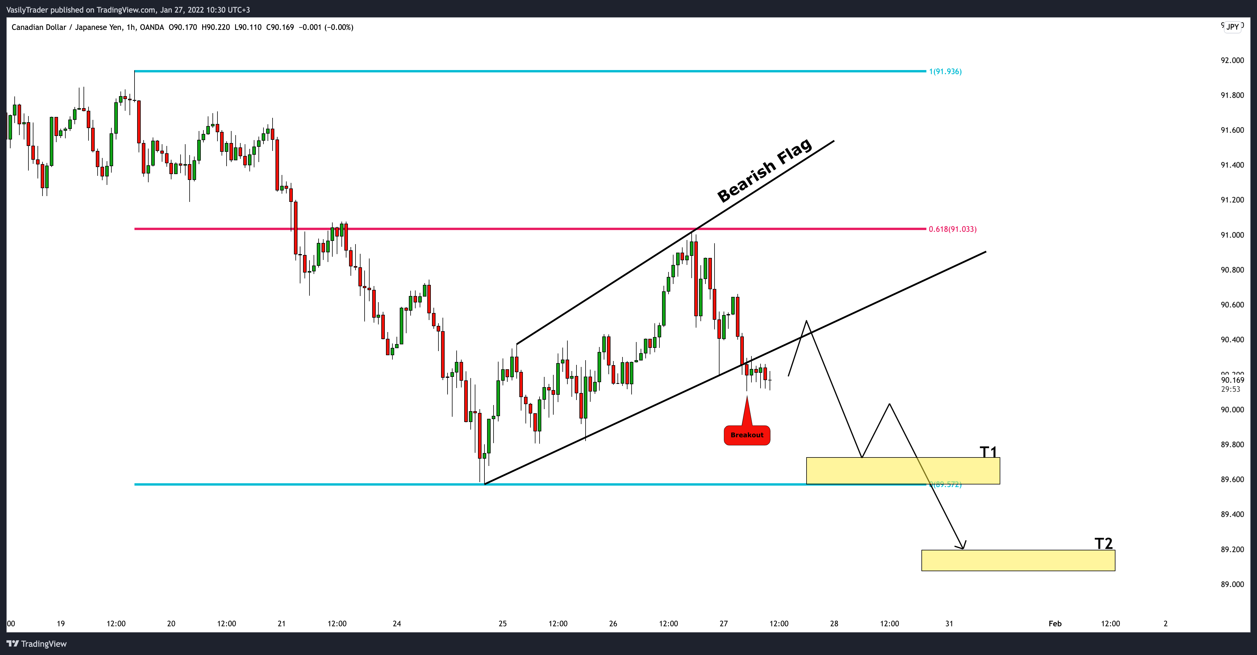 OANDA:CADJPY Chart Image by VasilyTrader