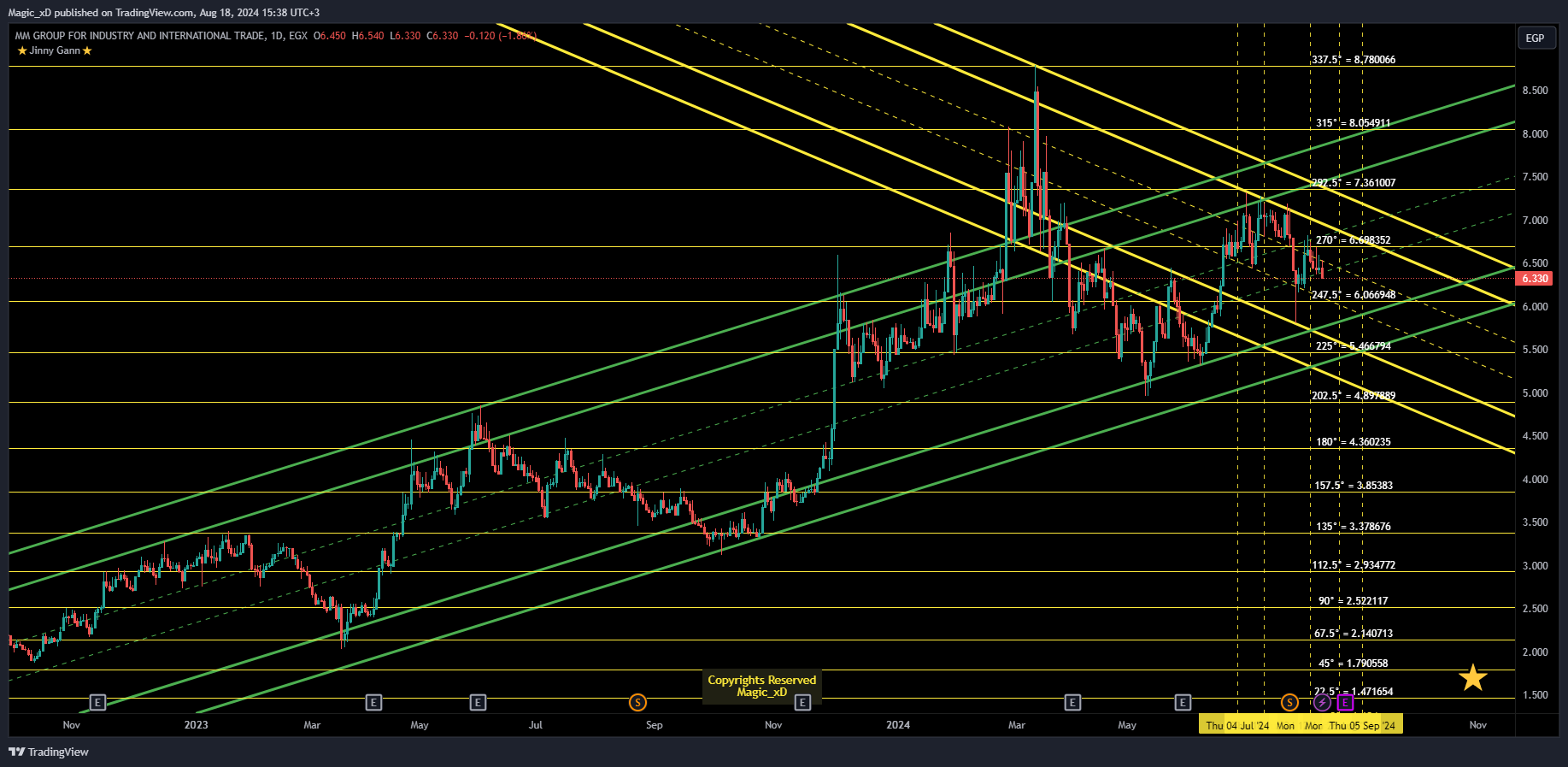 EGX_DLY:MTIE Chart Image by Magic_xD