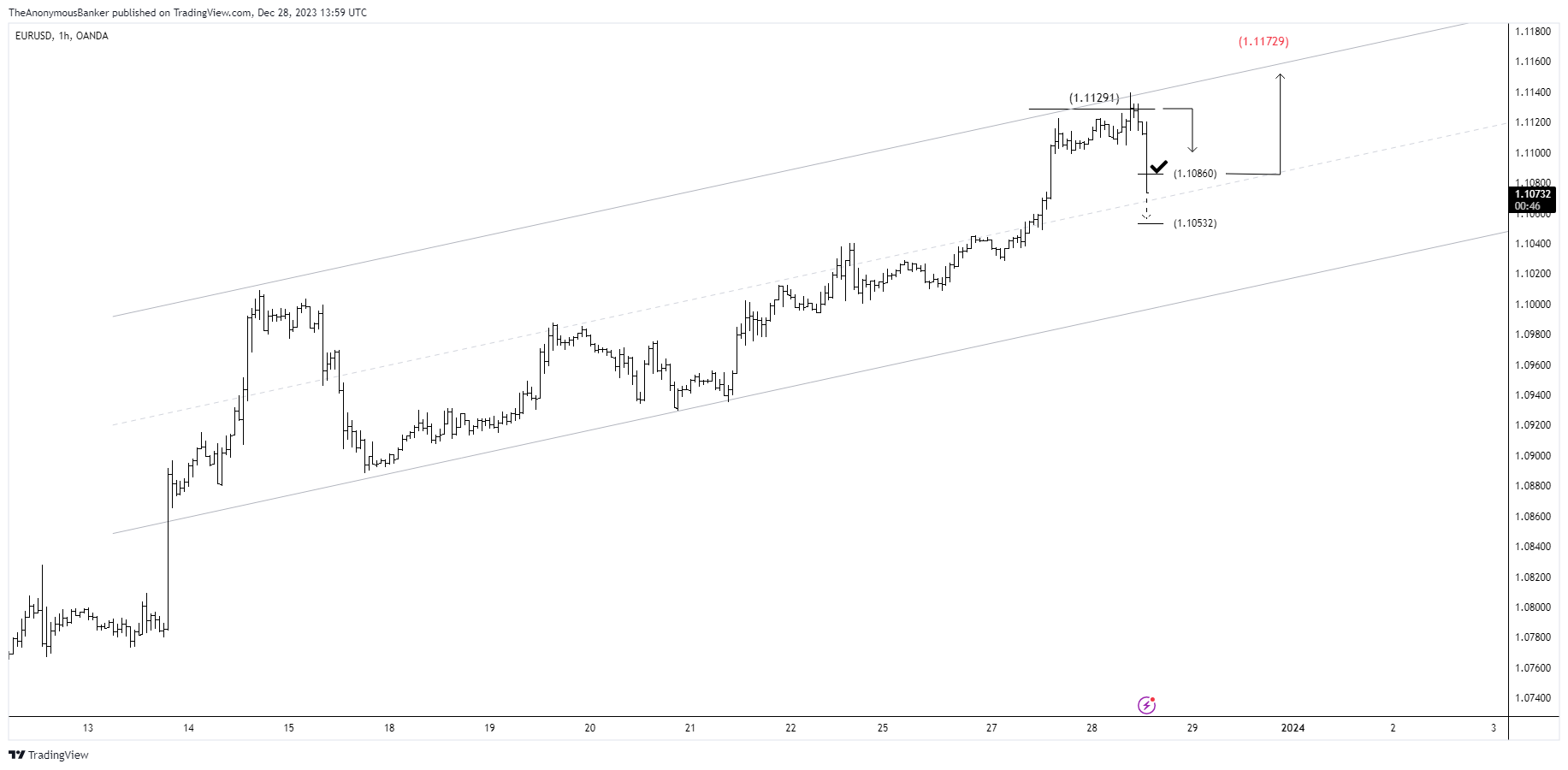 OANDA:EURUSD Chart Image by TheAnonymousBanker