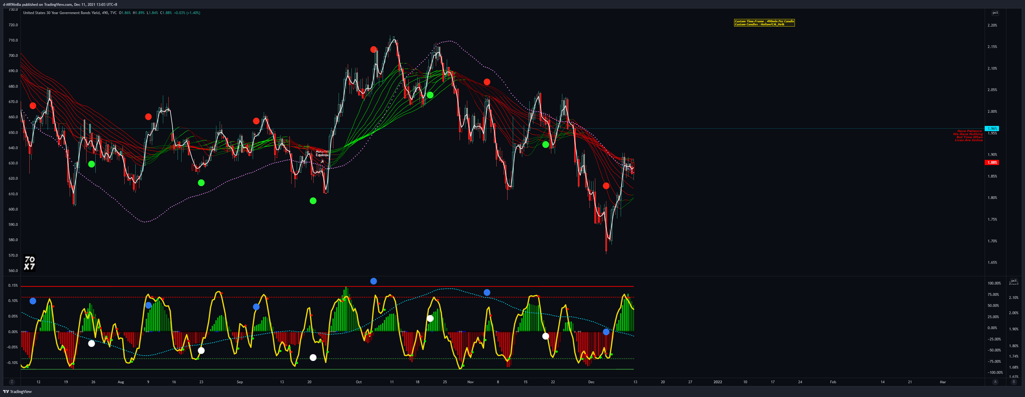 TVC:US30Y Chart Image by d-MR96nBa