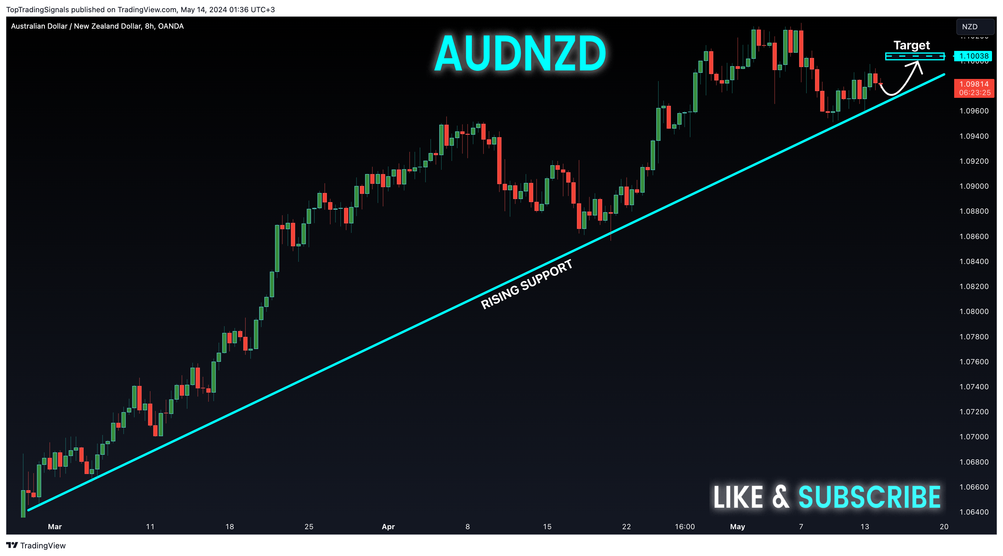 OANDA:AUDNZD Chart Image by TopTradingSignals