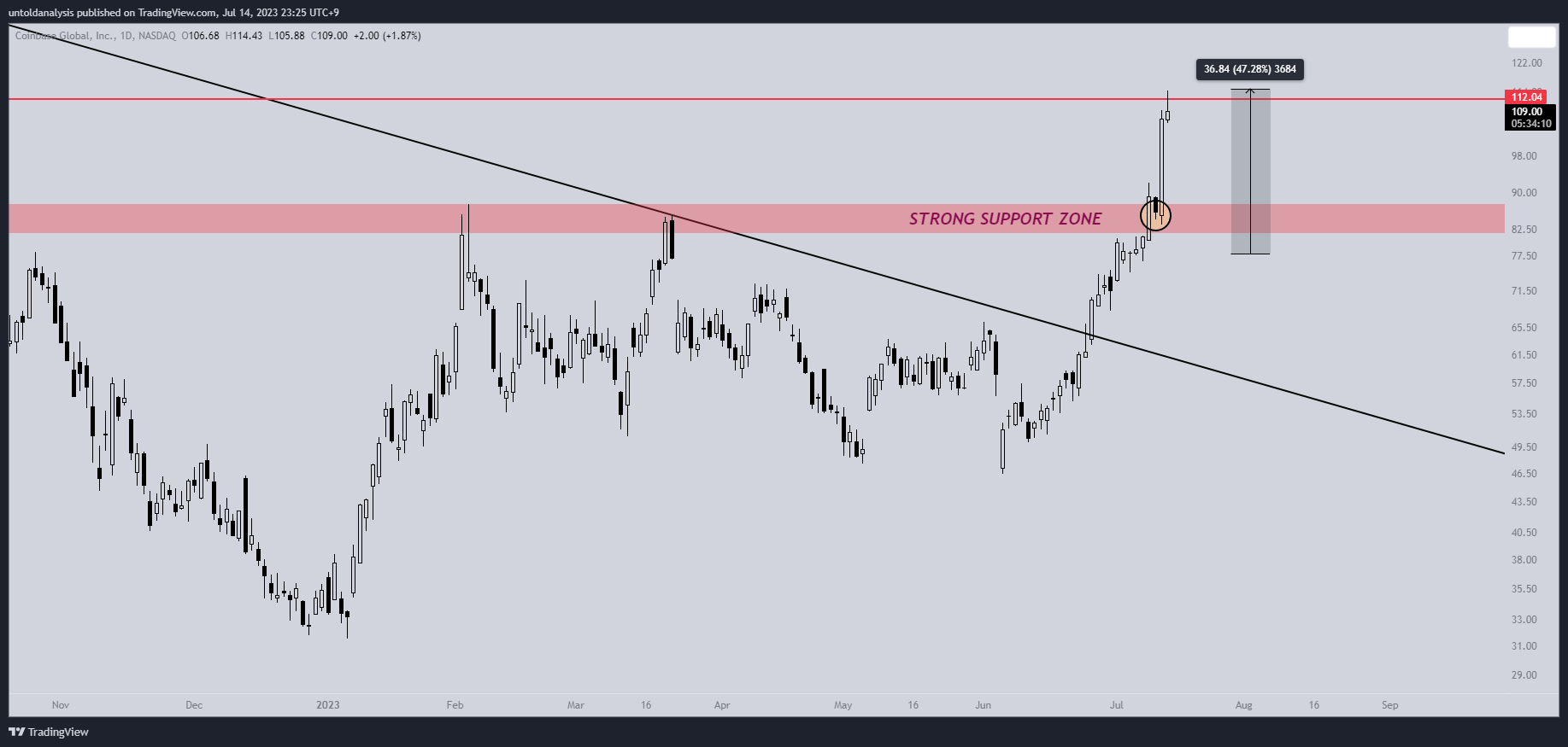 NASDAQ:COIN Chart Image by untoldanalysis