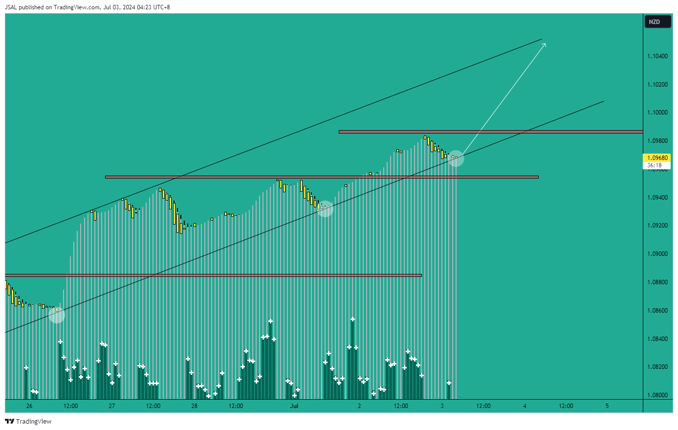 OANDA:AUDNZD Chart Image by JSAL