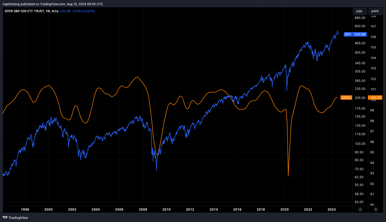 BATS:SPY Chart Image by QuantitativeAlpha