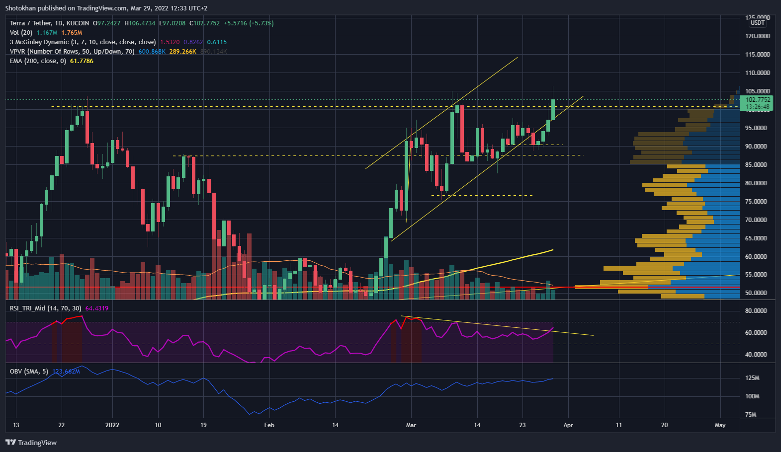 KUCOIN:LUNAUSDT Chart Image by Shotokhan
