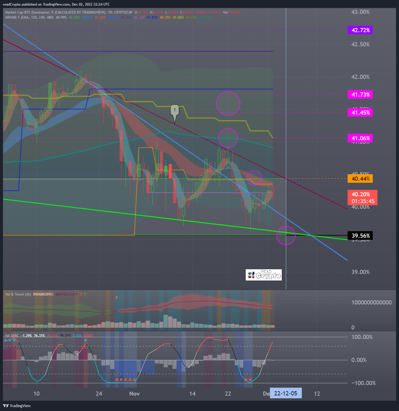 CRYPTOCAP:BTC.D Chart Image by readCrypto