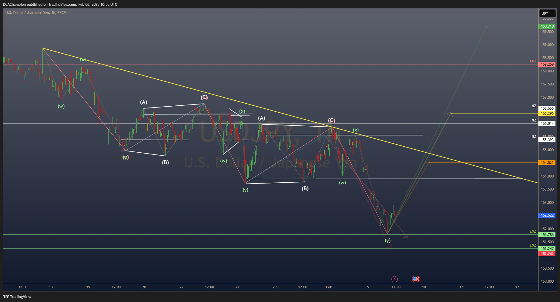 FX:USDJPY Chart Image by DCAChampion